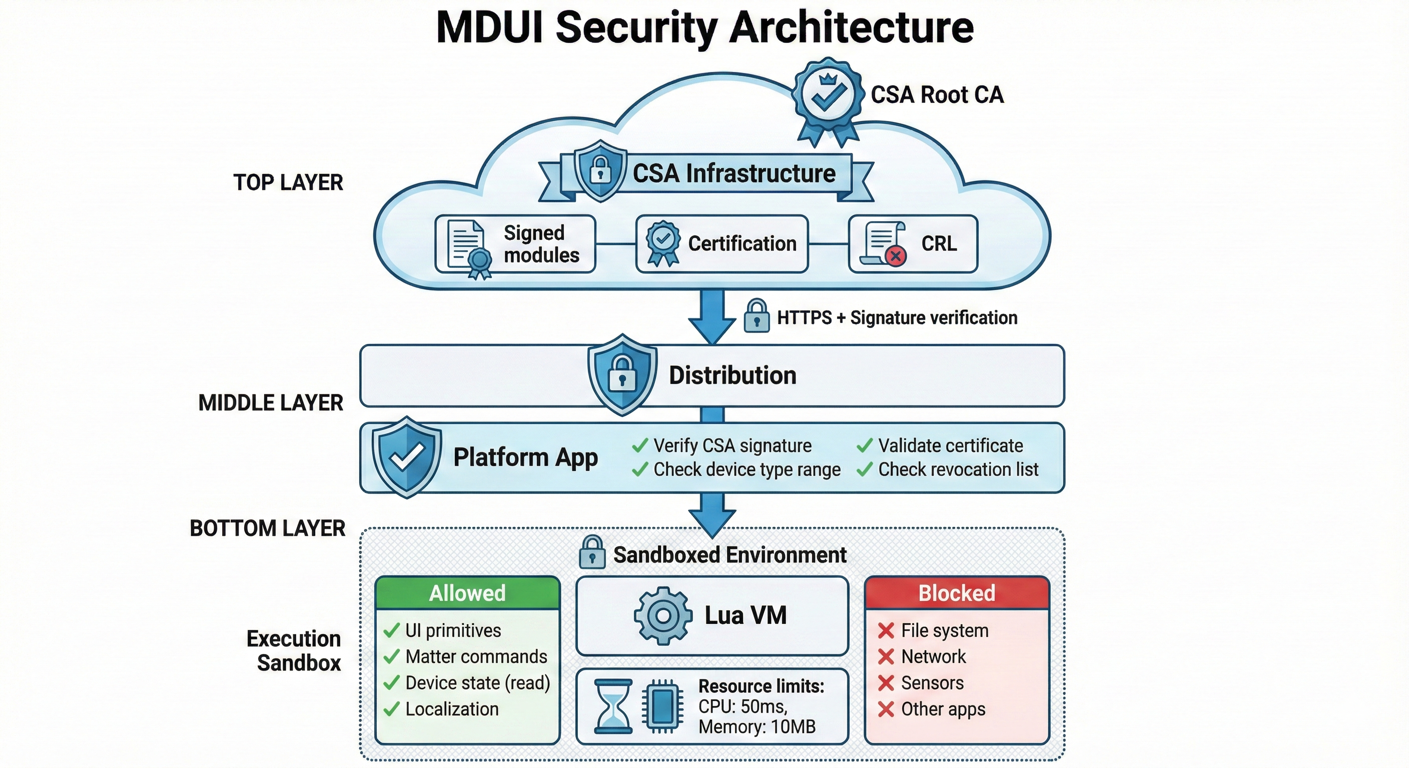 Cross-Platform Rendering