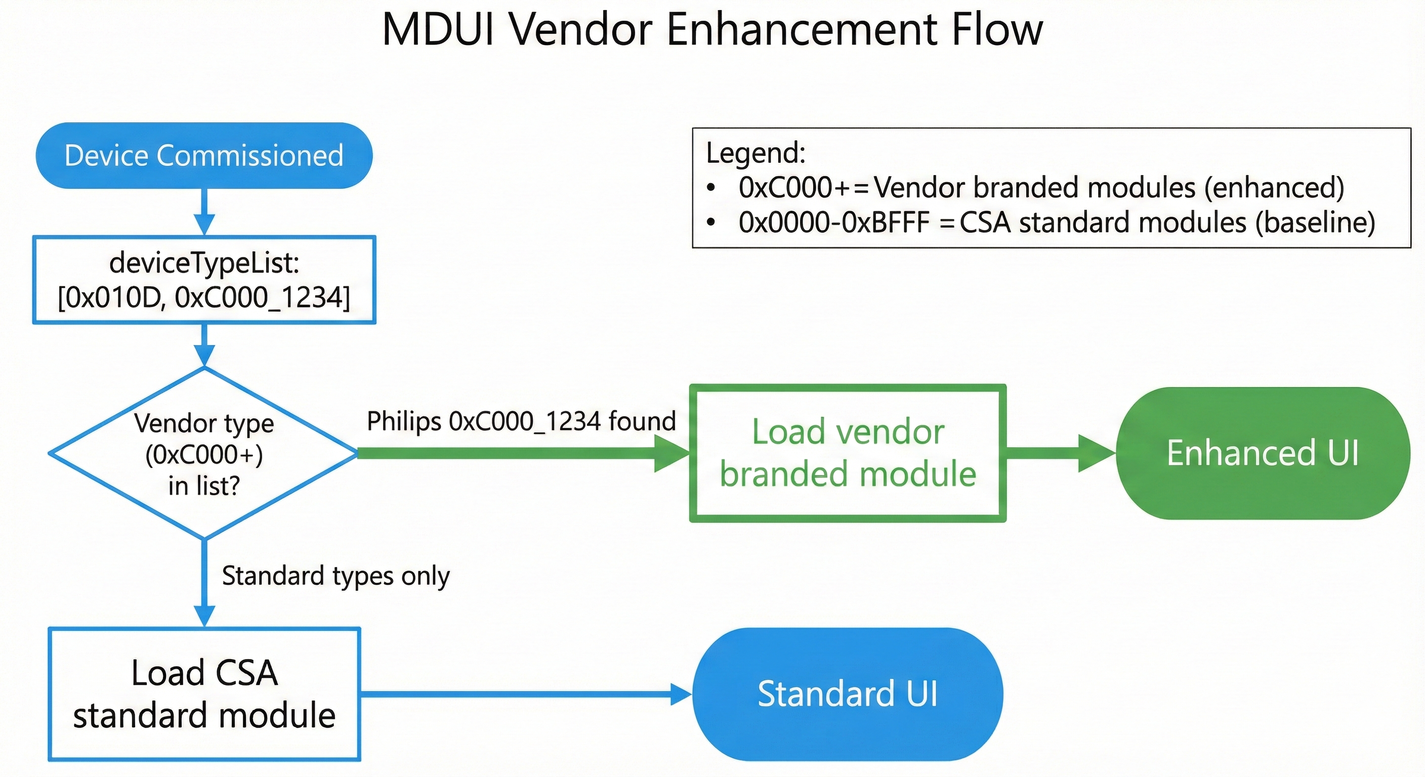 Module Discovery Flow